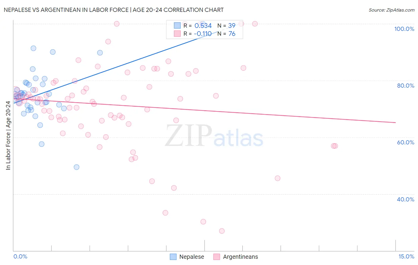 Nepalese vs Argentinean In Labor Force | Age 20-24