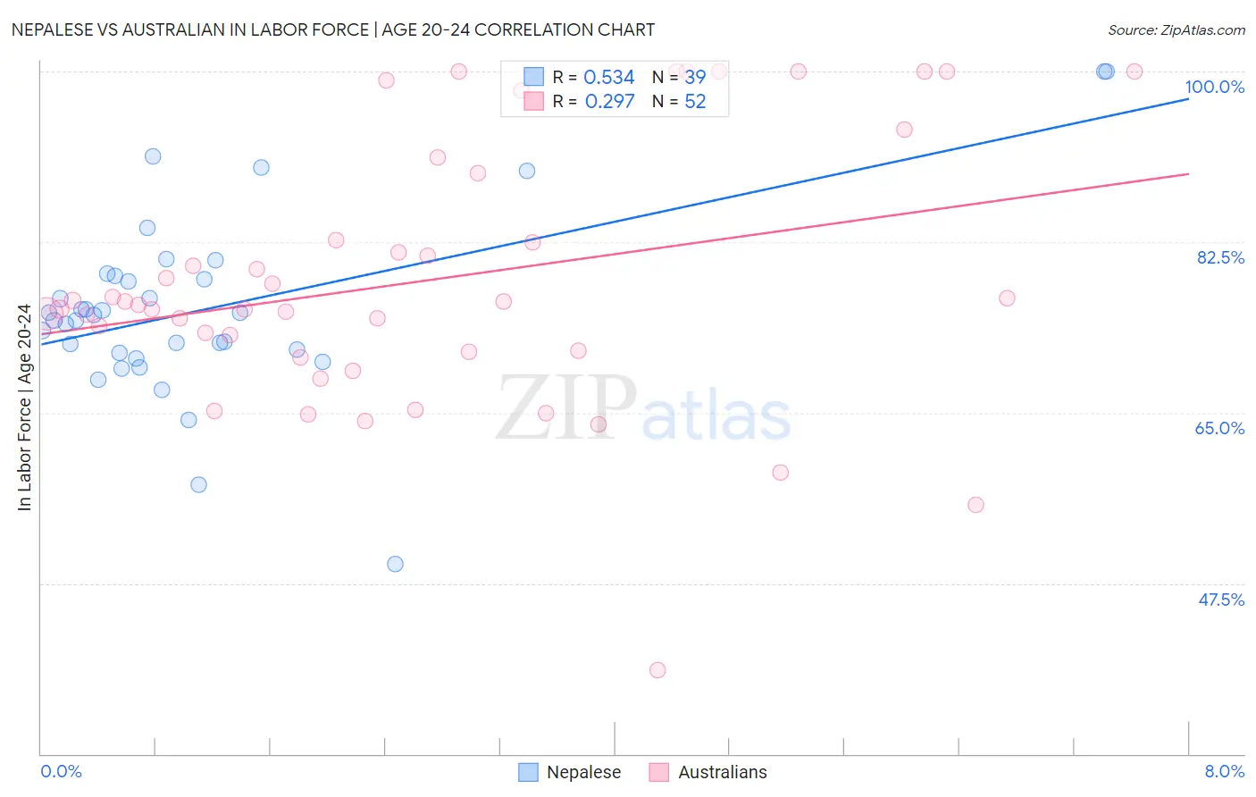 Nepalese vs Australian In Labor Force | Age 20-24