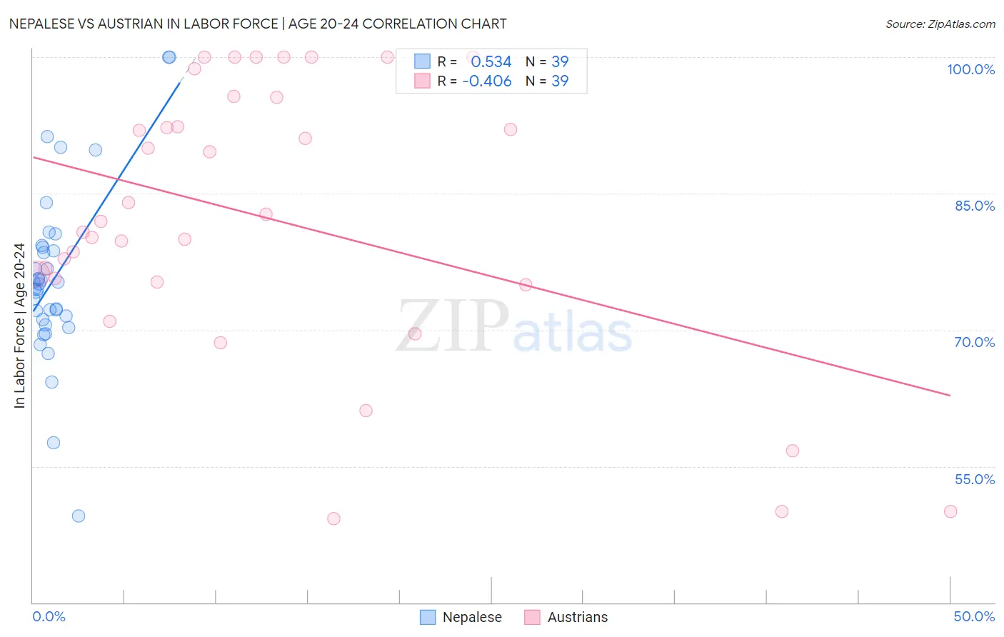 Nepalese vs Austrian In Labor Force | Age 20-24