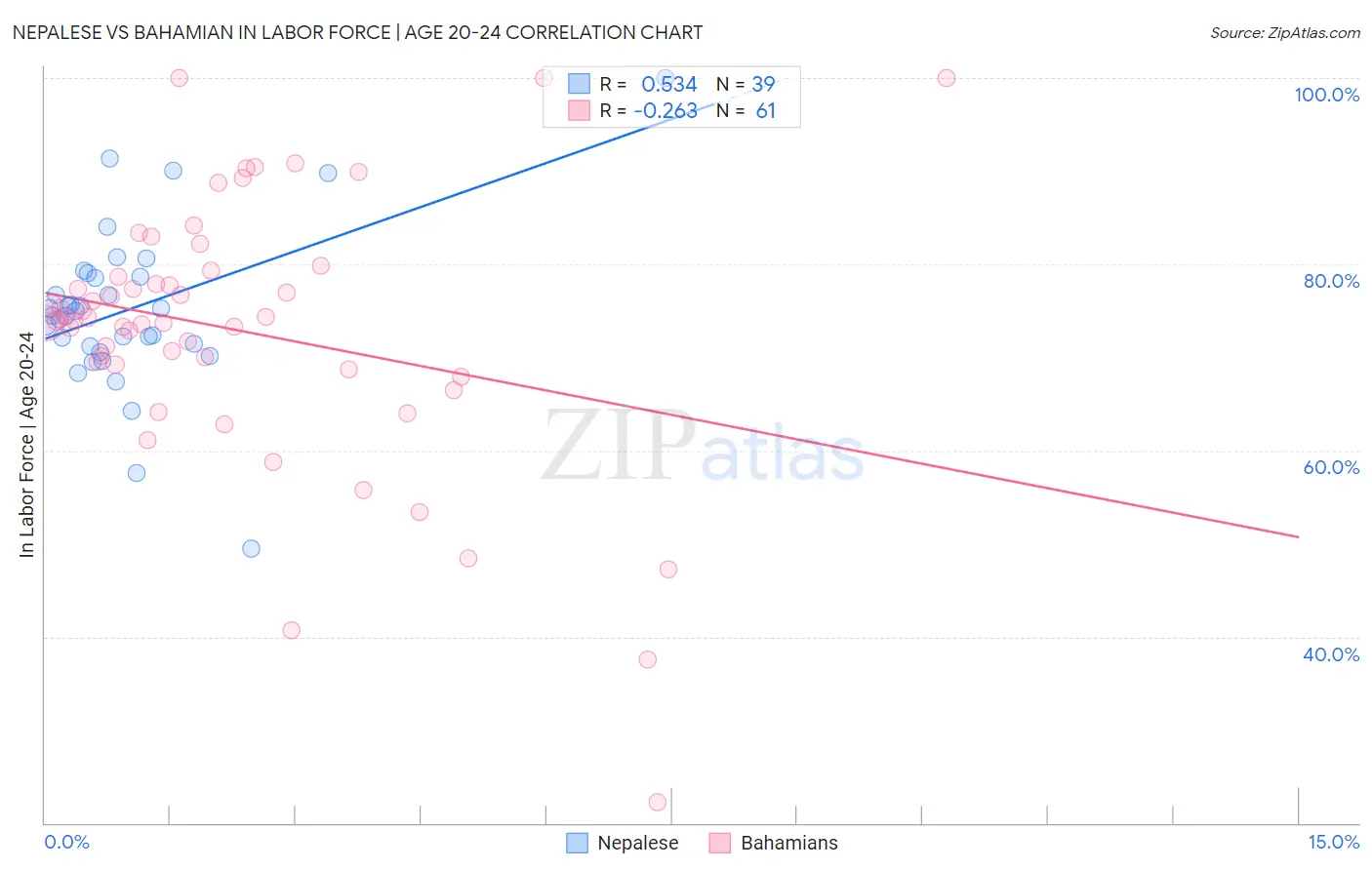 Nepalese vs Bahamian In Labor Force | Age 20-24