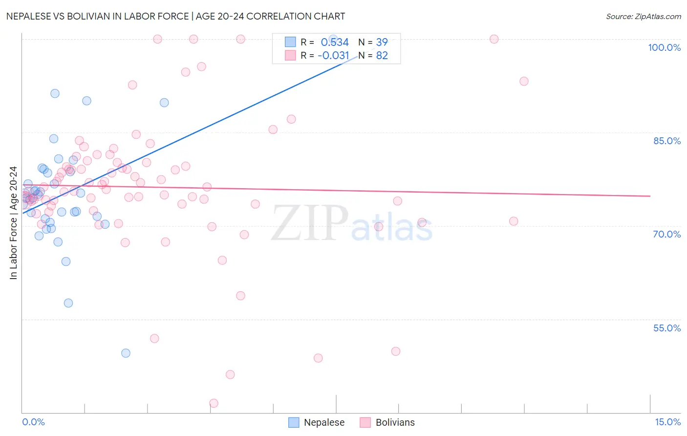 Nepalese vs Bolivian In Labor Force | Age 20-24