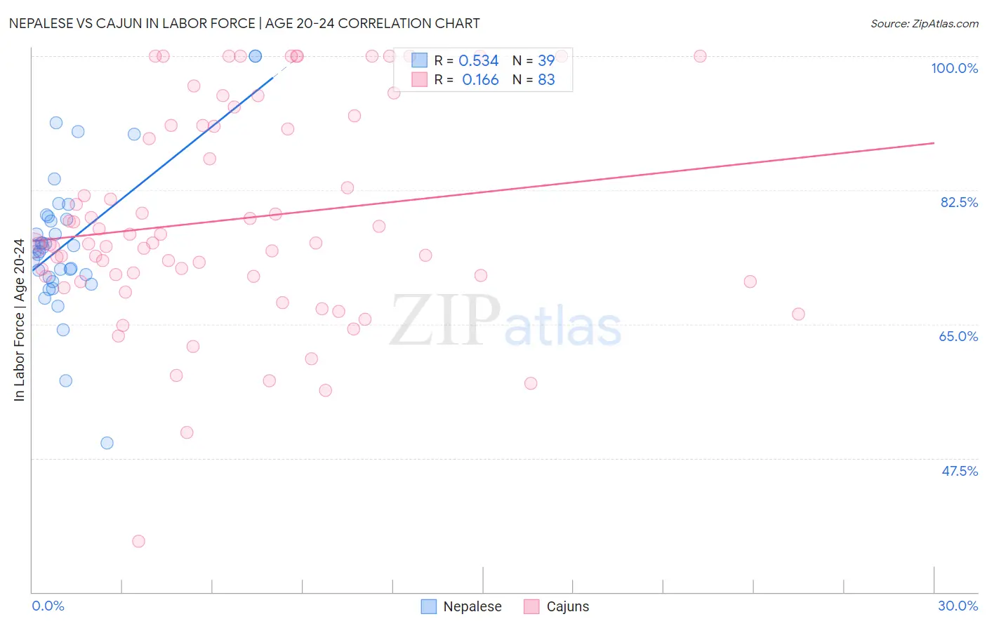 Nepalese vs Cajun In Labor Force | Age 20-24