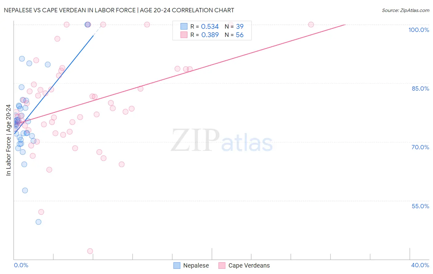 Nepalese vs Cape Verdean In Labor Force | Age 20-24