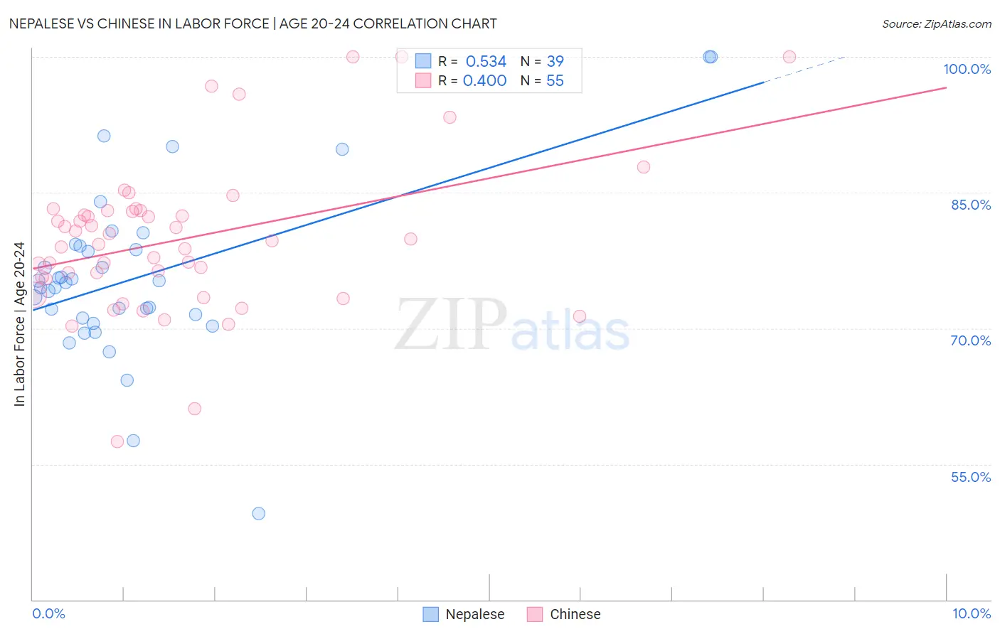 Nepalese vs Chinese In Labor Force | Age 20-24