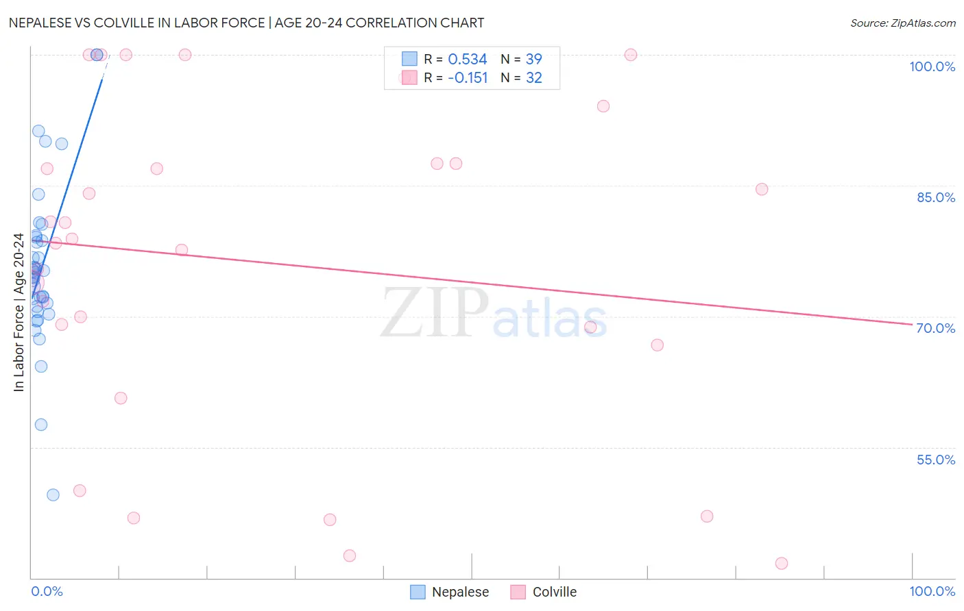 Nepalese vs Colville In Labor Force | Age 20-24