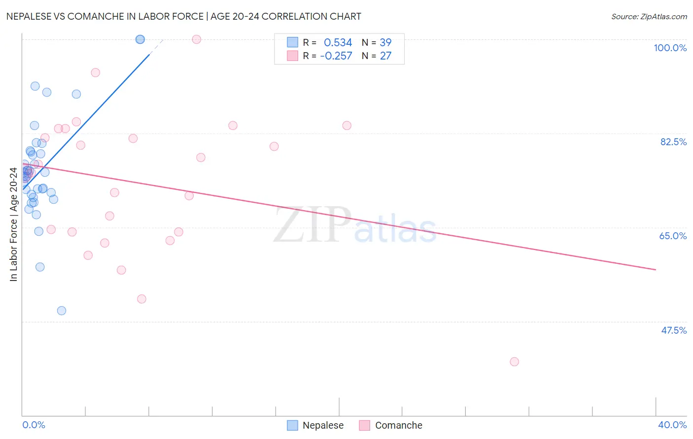 Nepalese vs Comanche In Labor Force | Age 20-24