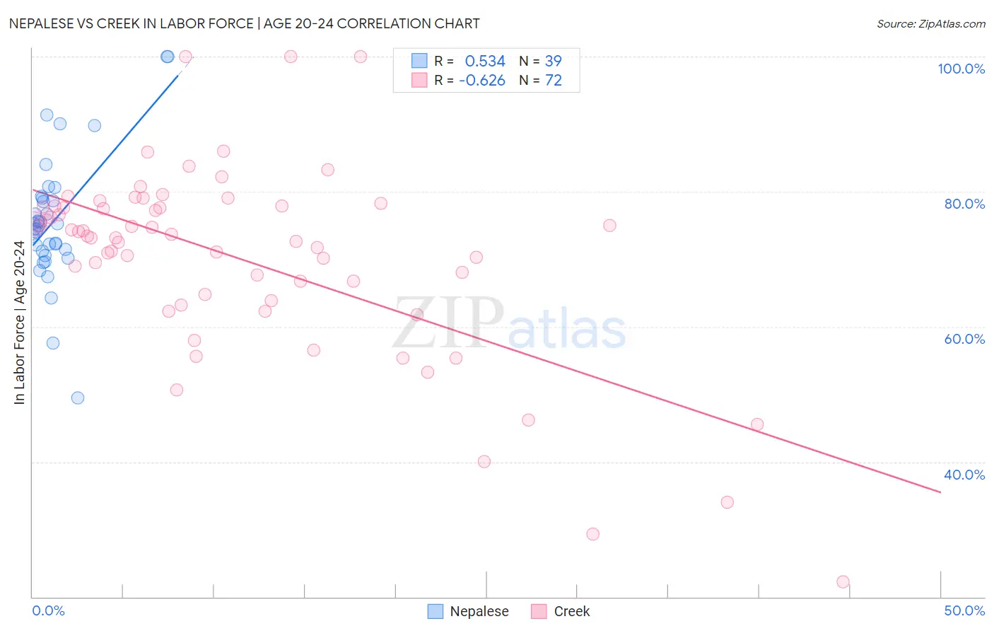 Nepalese vs Creek In Labor Force | Age 20-24