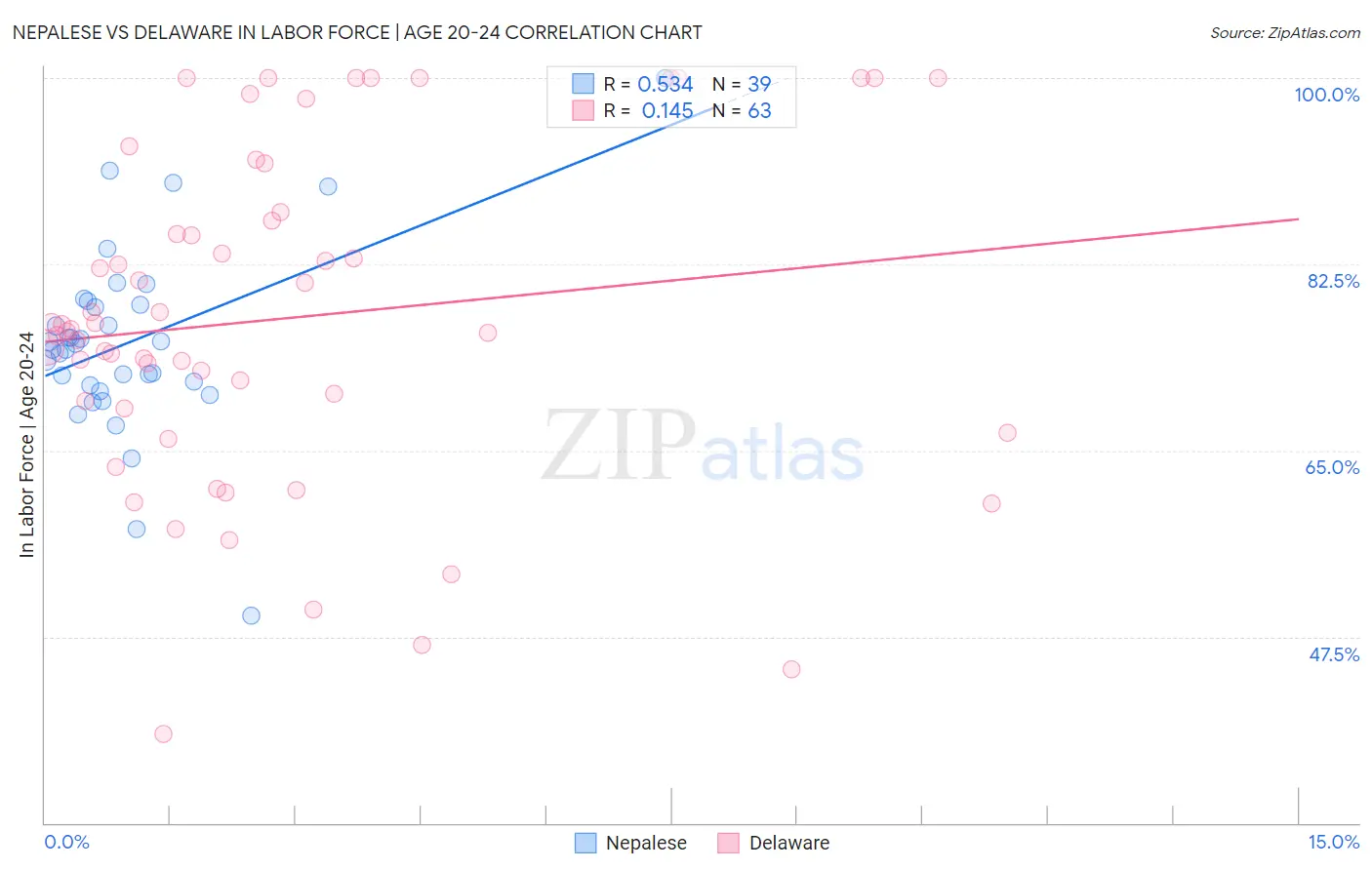 Nepalese vs Delaware In Labor Force | Age 20-24