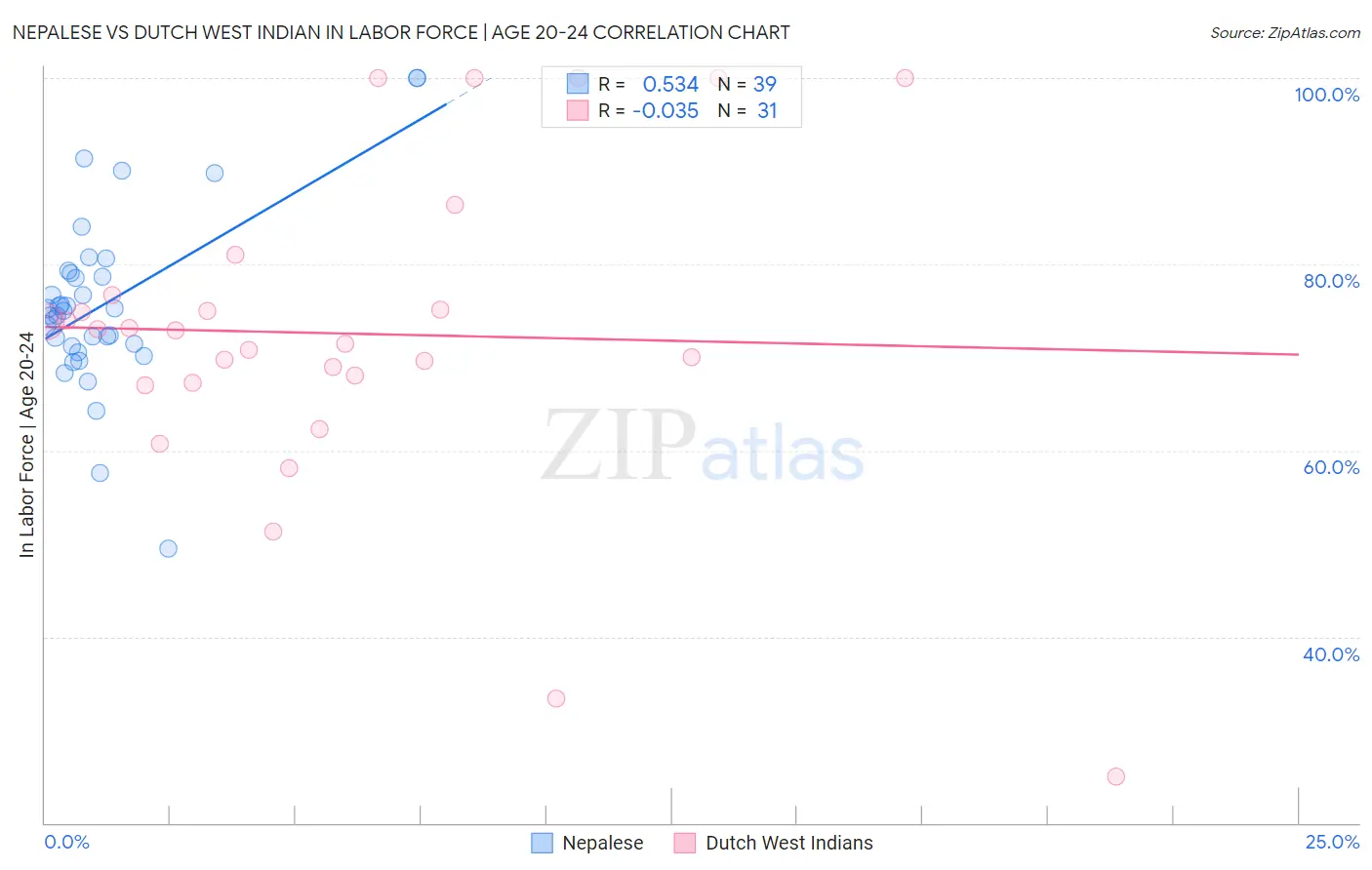 Nepalese vs Dutch West Indian In Labor Force | Age 20-24
