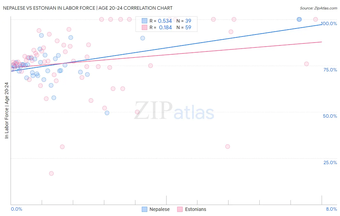 Nepalese vs Estonian In Labor Force | Age 20-24