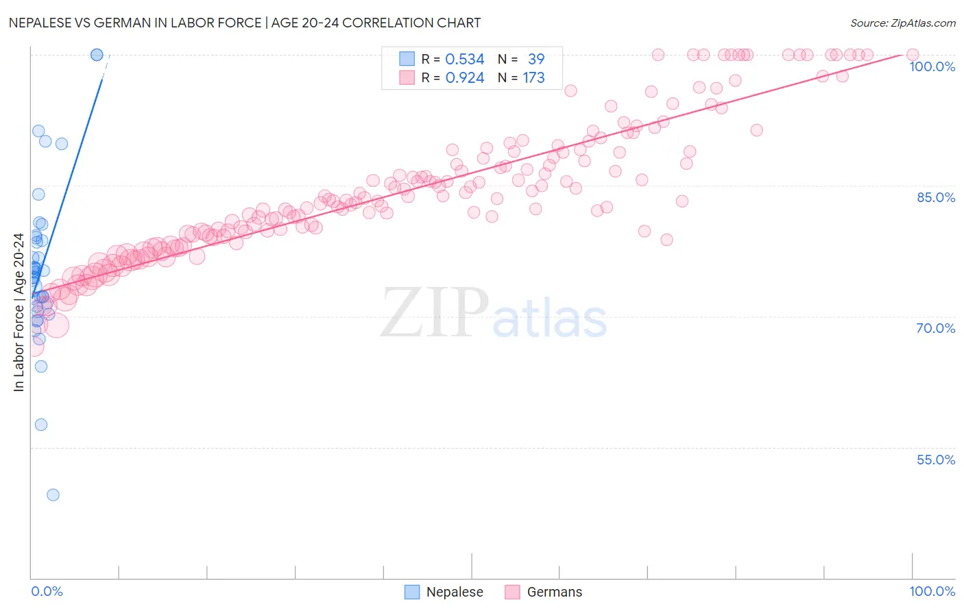 Nepalese vs German In Labor Force | Age 20-24