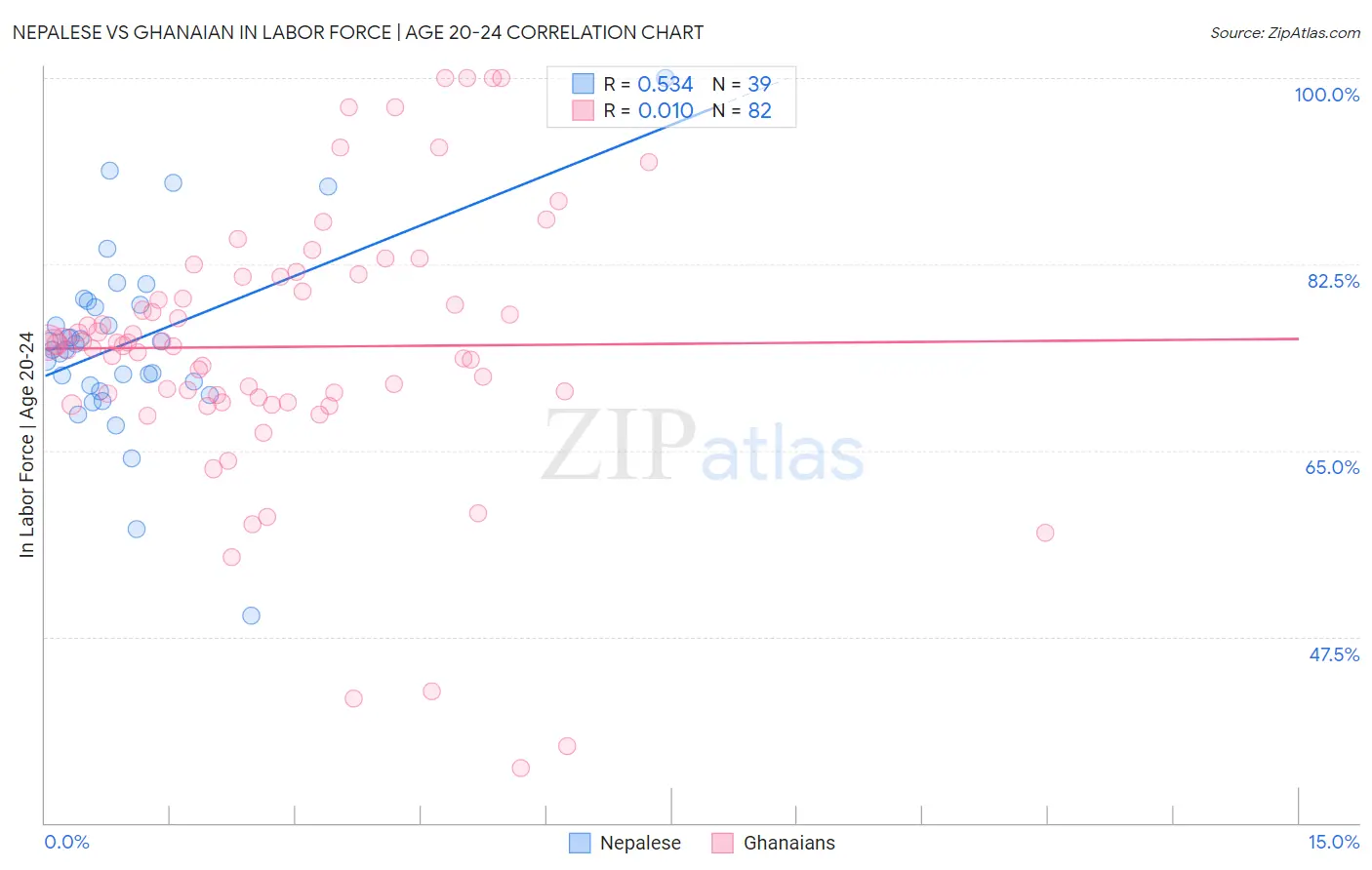 Nepalese vs Ghanaian In Labor Force | Age 20-24
