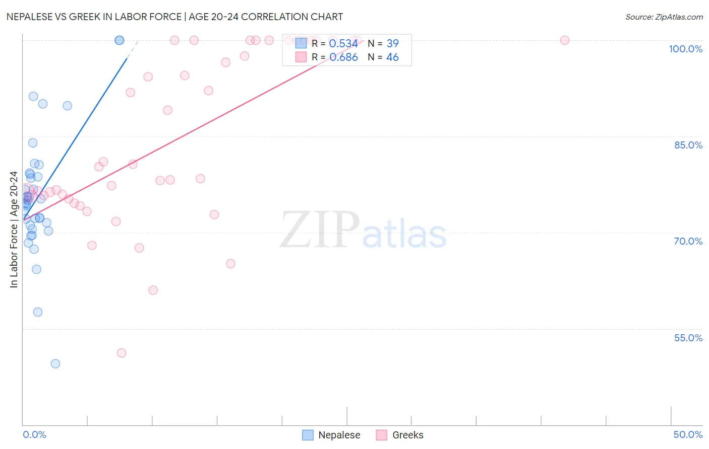 Nepalese vs Greek In Labor Force | Age 20-24