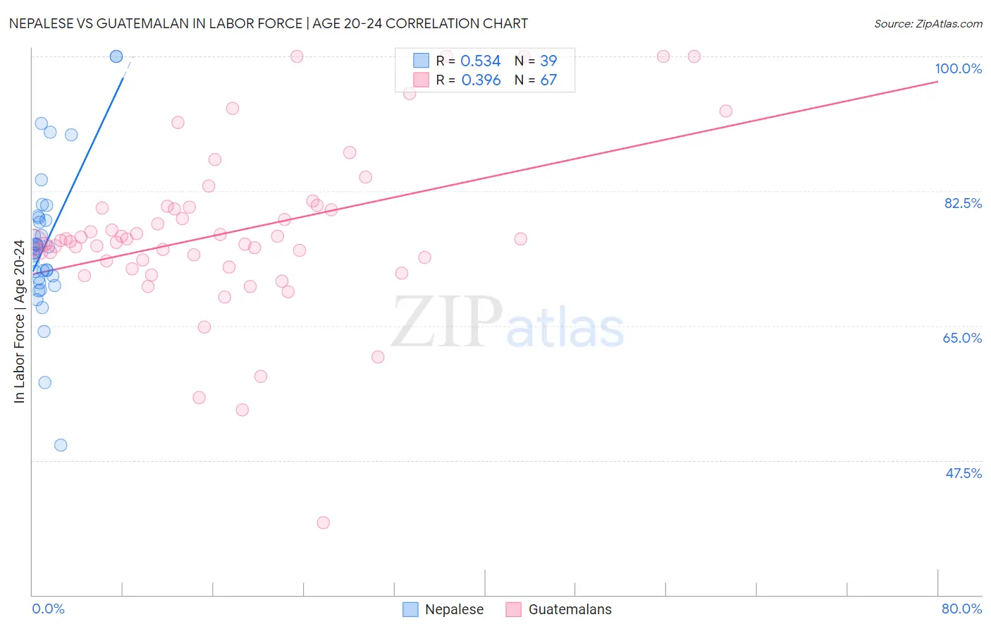 Nepalese vs Guatemalan In Labor Force | Age 20-24