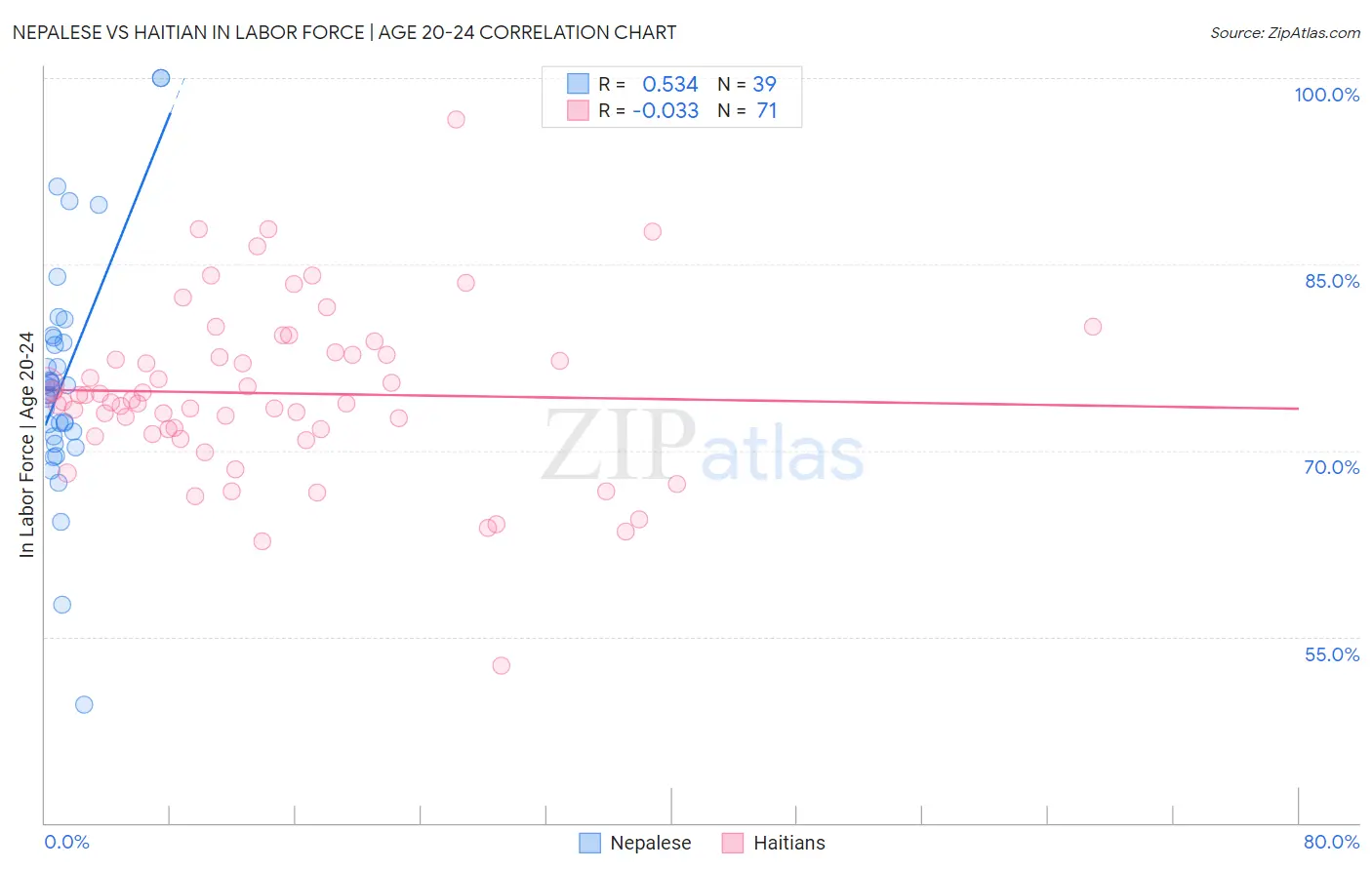 Nepalese vs Haitian In Labor Force | Age 20-24