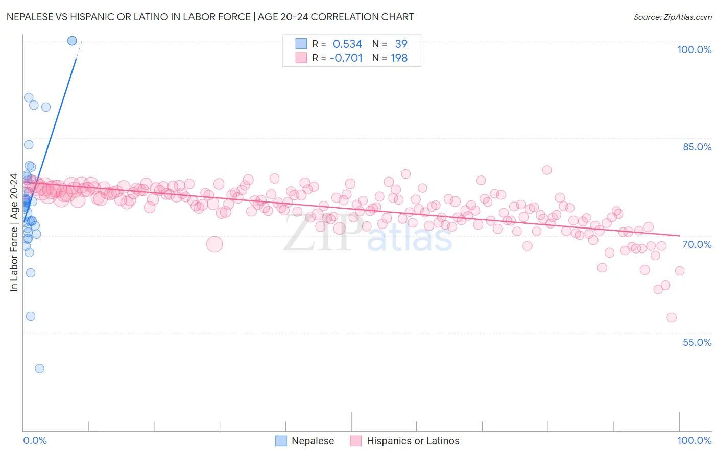 Nepalese vs Hispanic or Latino In Labor Force | Age 20-24
