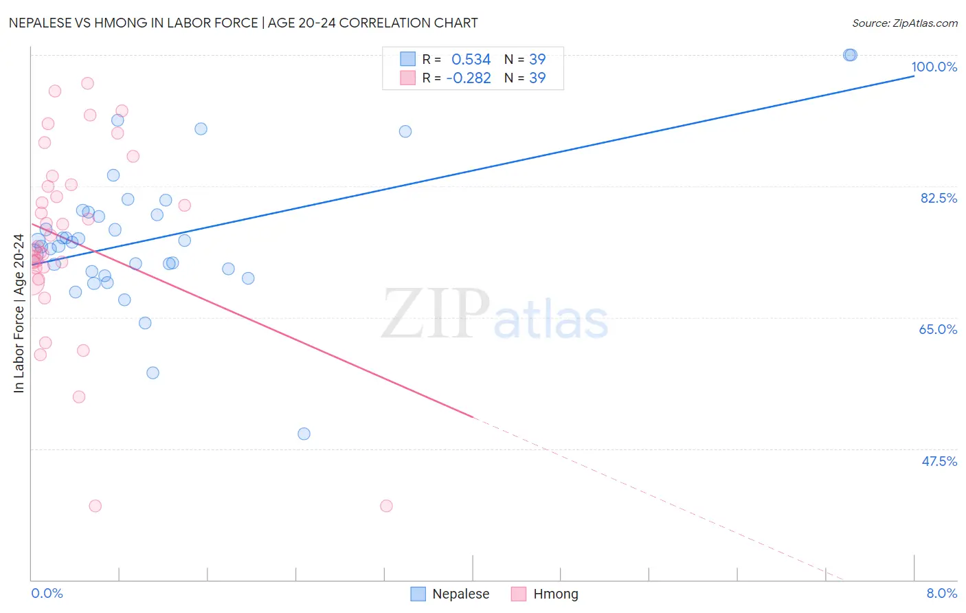 Nepalese vs Hmong In Labor Force | Age 20-24