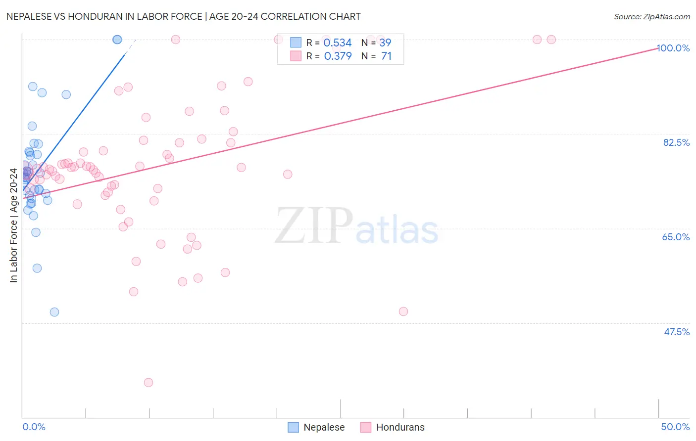 Nepalese vs Honduran In Labor Force | Age 20-24