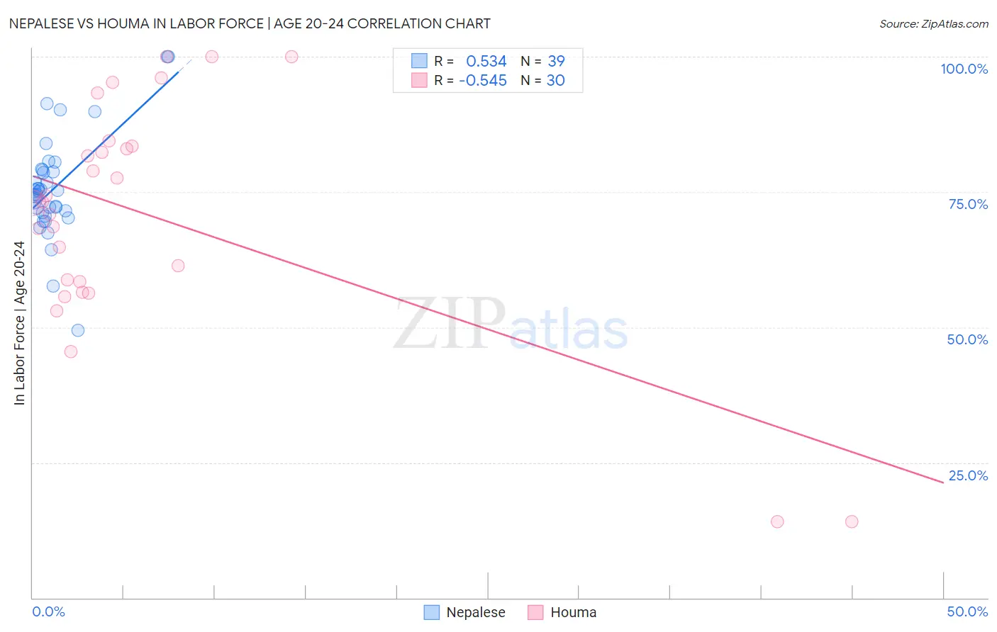 Nepalese vs Houma In Labor Force | Age 20-24