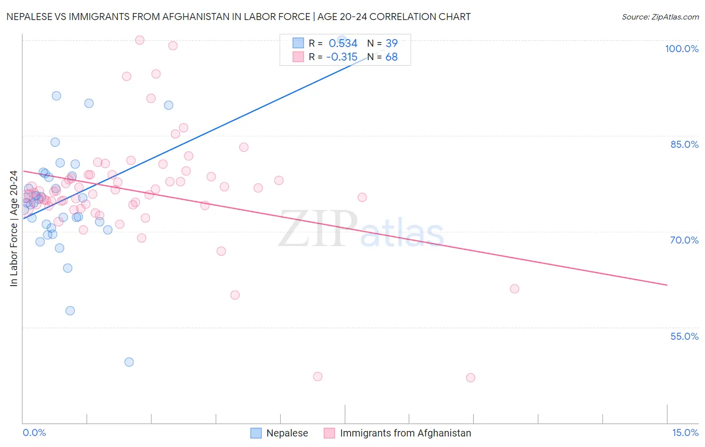 Nepalese vs Immigrants from Afghanistan In Labor Force | Age 20-24