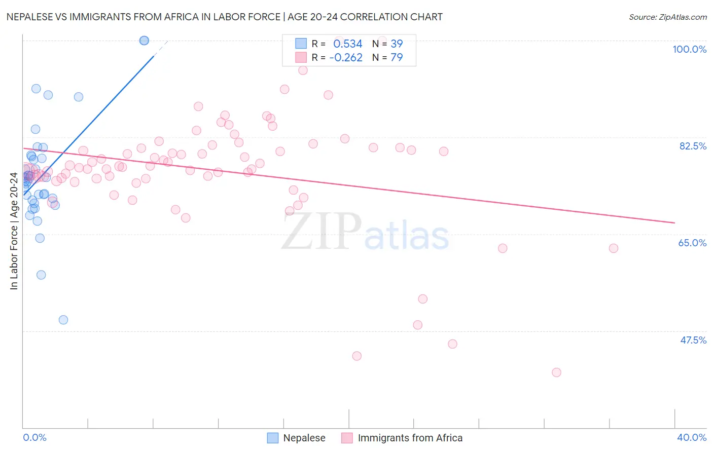 Nepalese vs Immigrants from Africa In Labor Force | Age 20-24