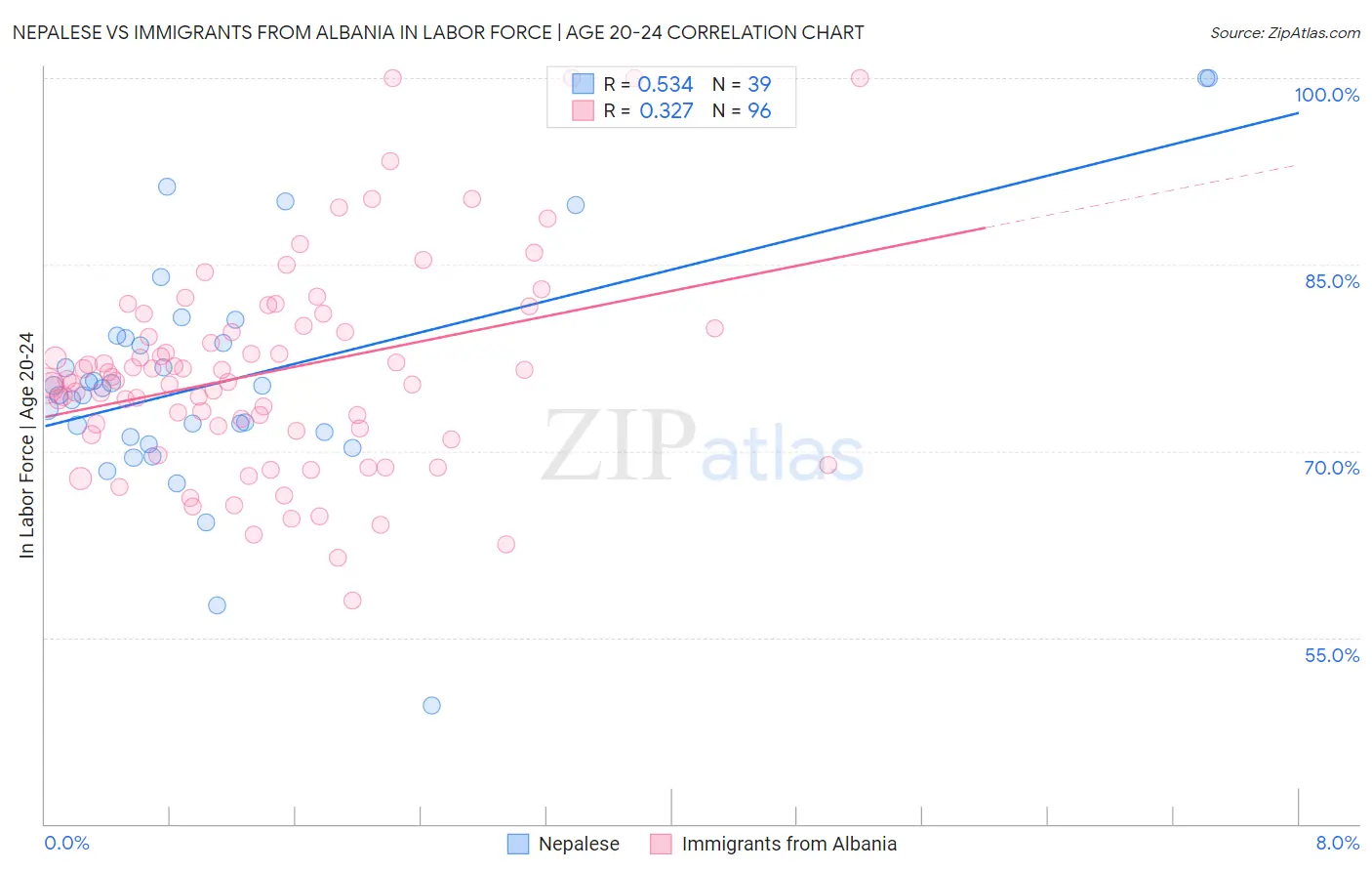Nepalese vs Immigrants from Albania In Labor Force | Age 20-24