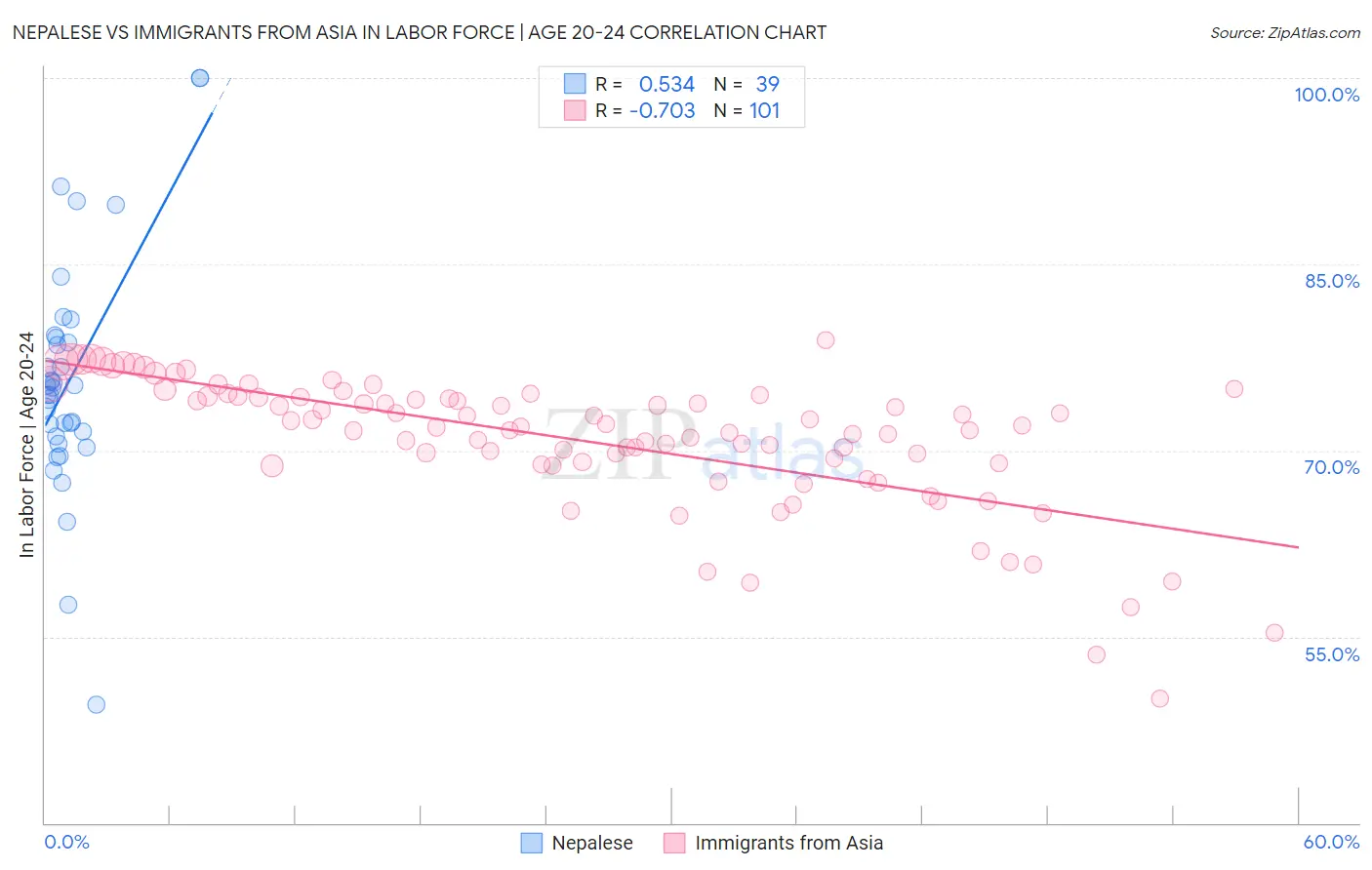 Nepalese vs Immigrants from Asia In Labor Force | Age 20-24