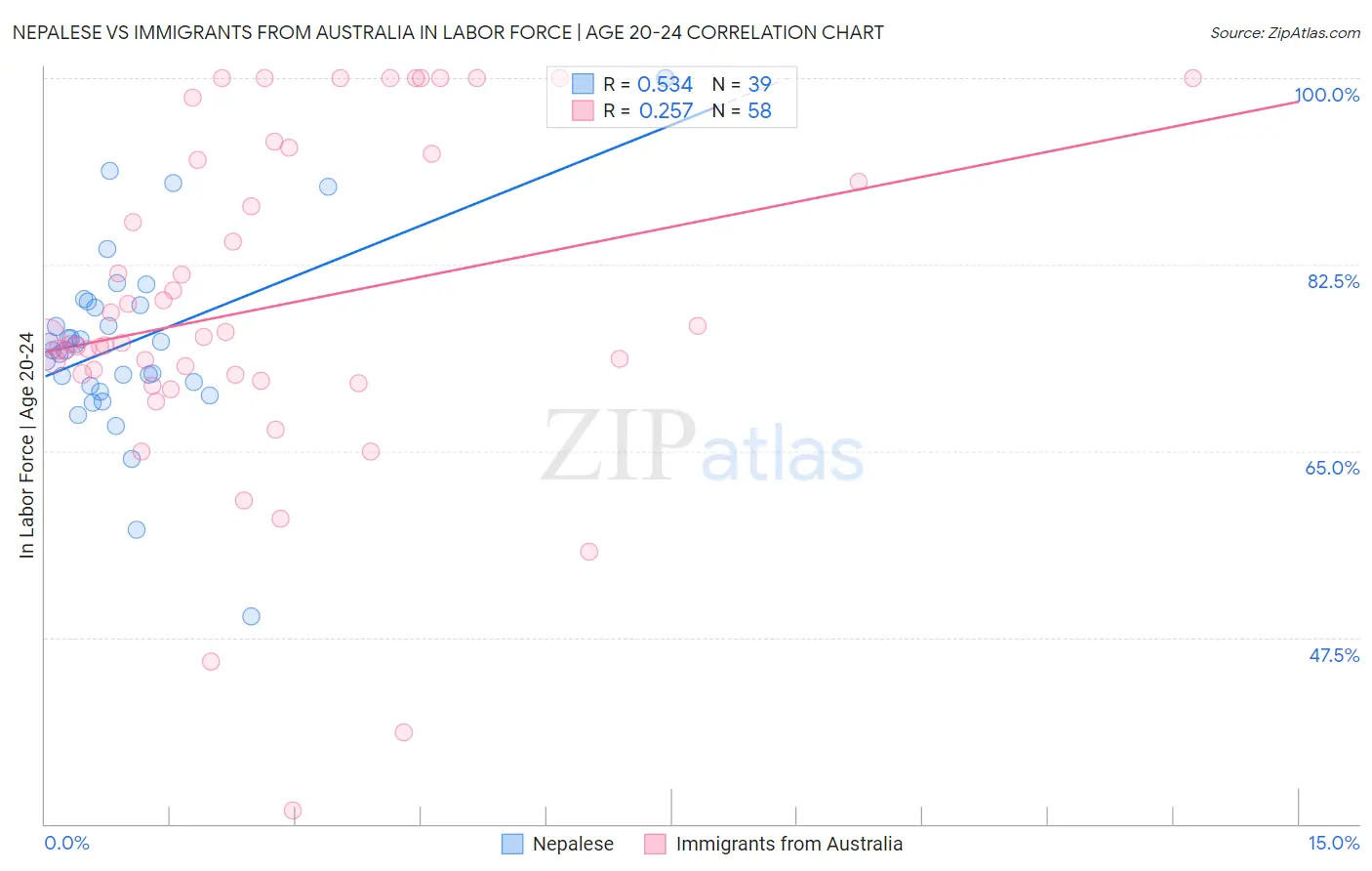 Nepalese vs Immigrants from Australia In Labor Force | Age 20-24