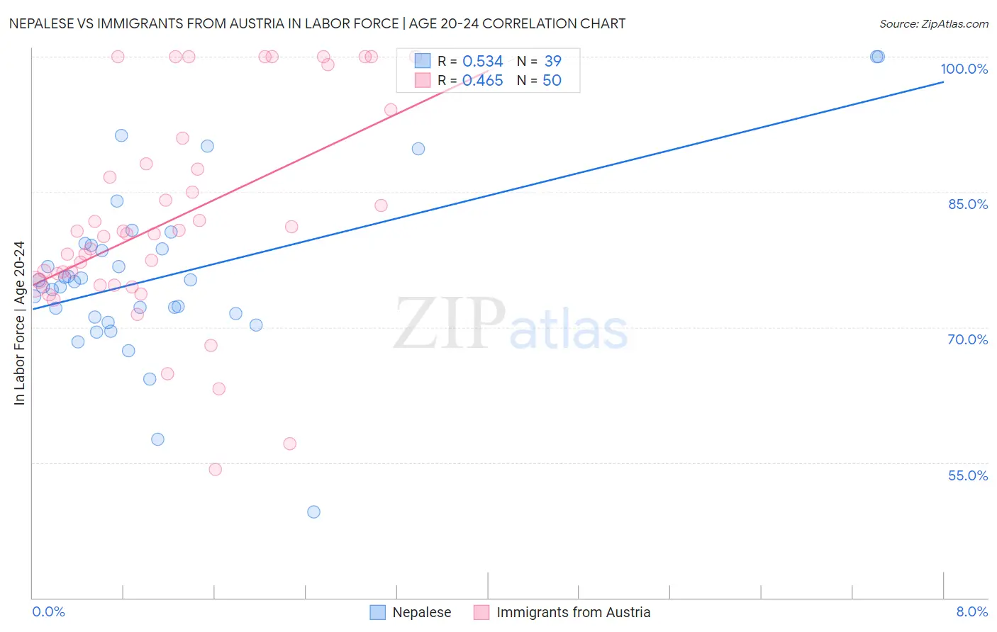 Nepalese vs Immigrants from Austria In Labor Force | Age 20-24