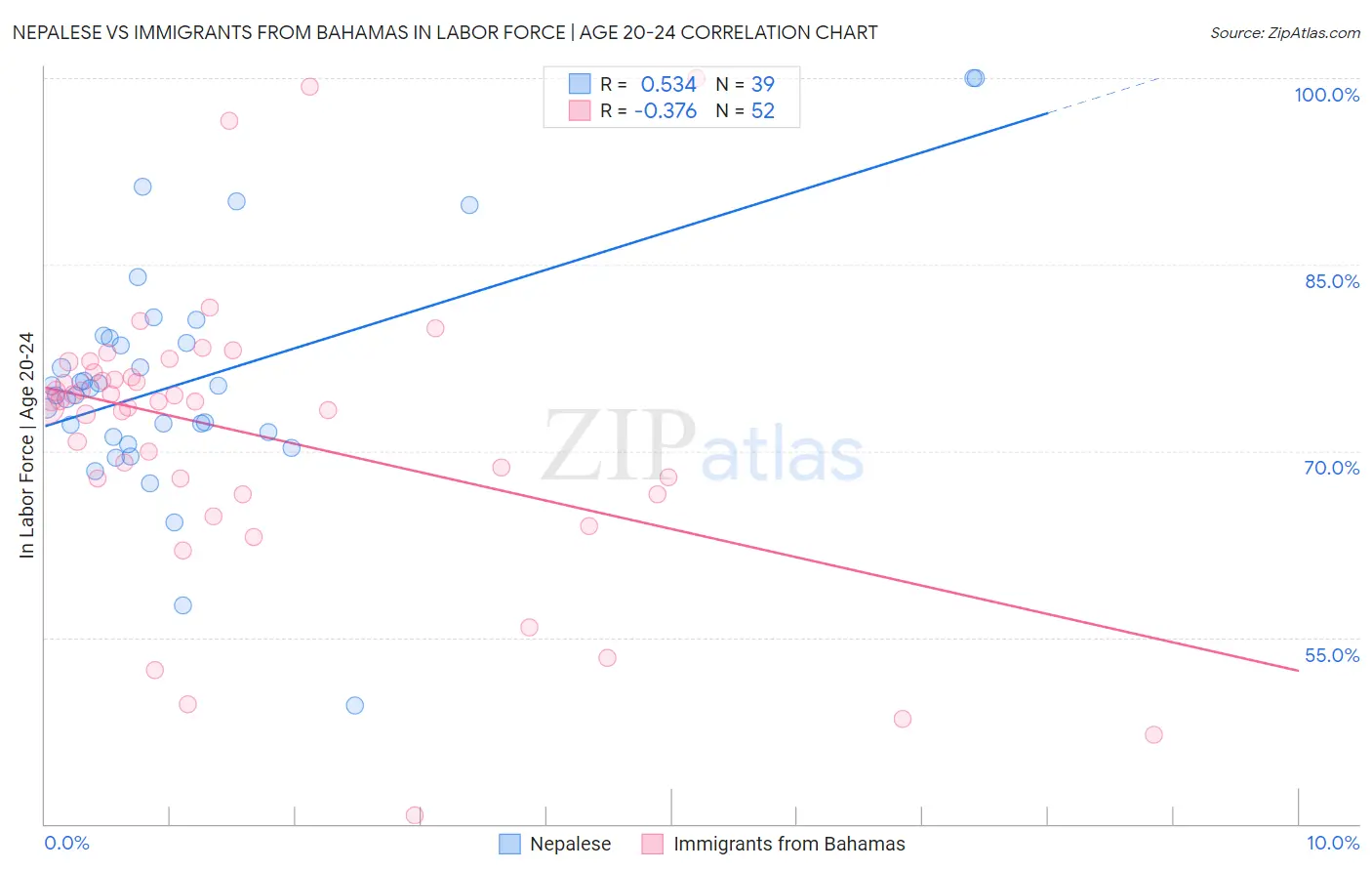 Nepalese vs Immigrants from Bahamas In Labor Force | Age 20-24