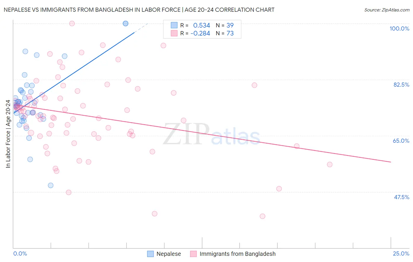 Nepalese vs Immigrants from Bangladesh In Labor Force | Age 20-24