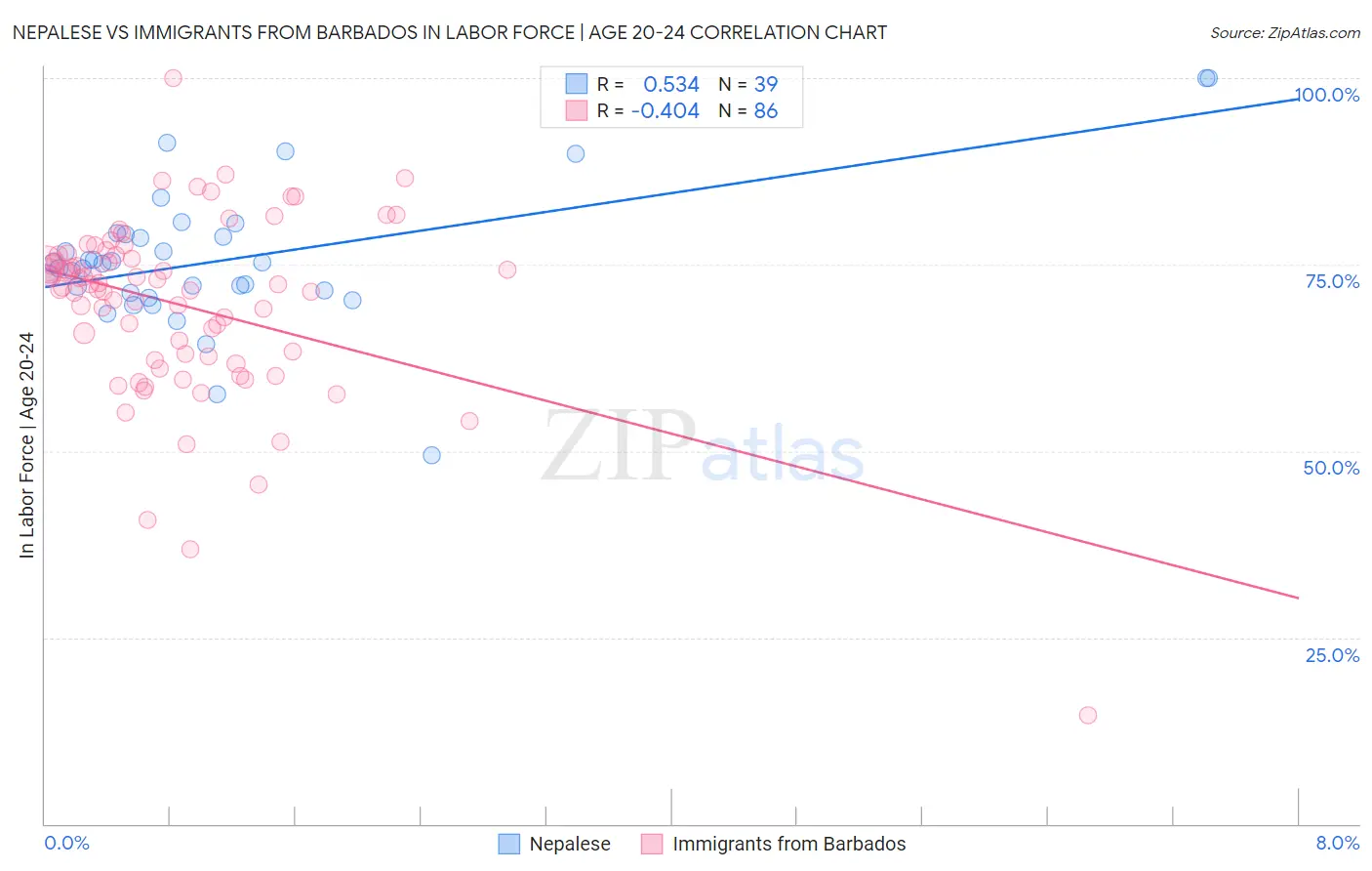 Nepalese vs Immigrants from Barbados In Labor Force | Age 20-24