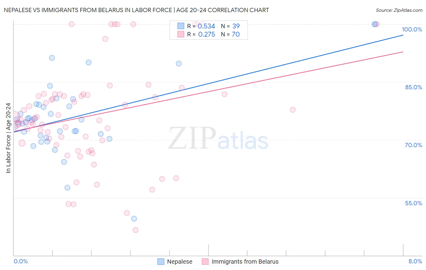 Nepalese vs Immigrants from Belarus In Labor Force | Age 20-24