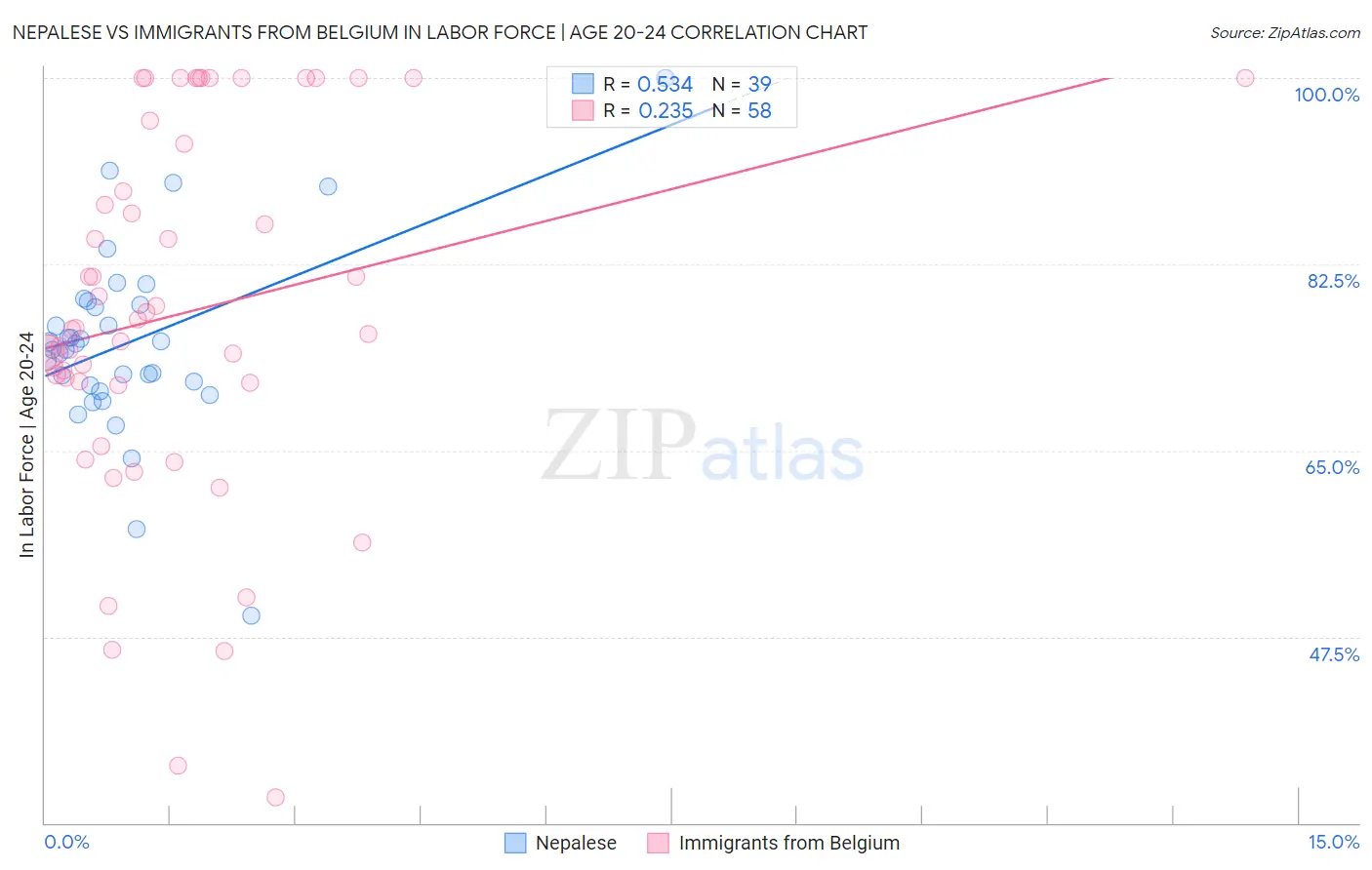 Nepalese vs Immigrants from Belgium In Labor Force | Age 20-24
