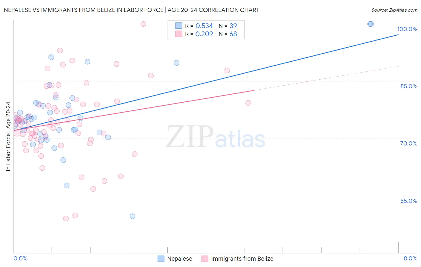 Nepalese vs Immigrants from Belize In Labor Force | Age 20-24