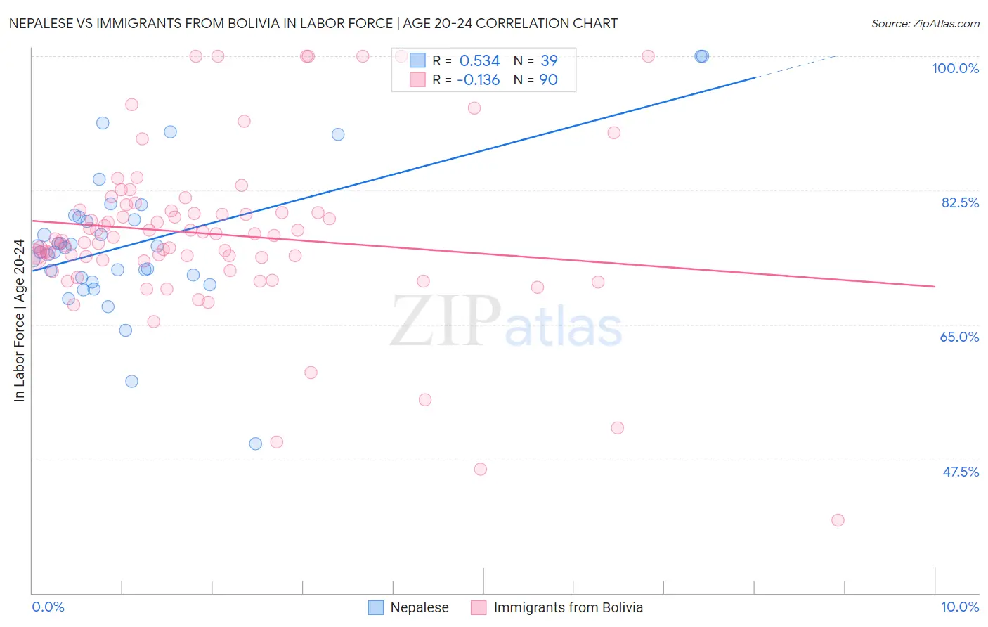Nepalese vs Immigrants from Bolivia In Labor Force | Age 20-24
