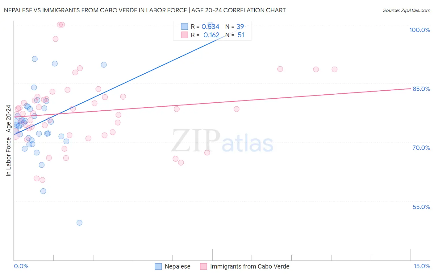 Nepalese vs Immigrants from Cabo Verde In Labor Force | Age 20-24