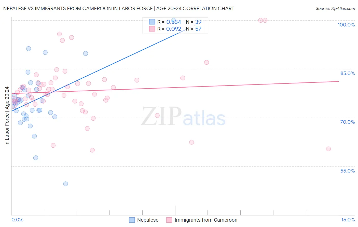 Nepalese vs Immigrants from Cameroon In Labor Force | Age 20-24