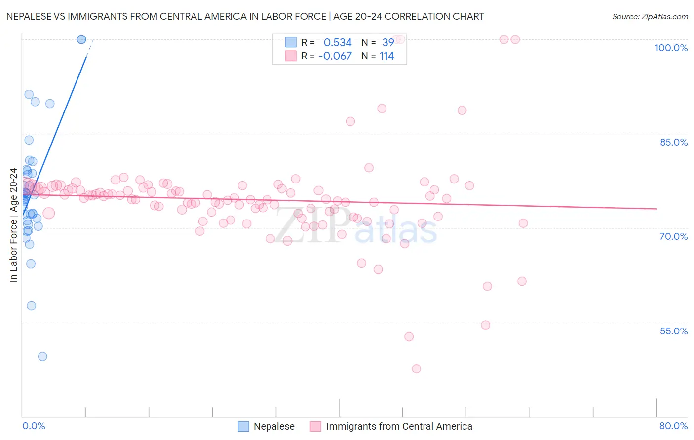 Nepalese vs Immigrants from Central America In Labor Force | Age 20-24
