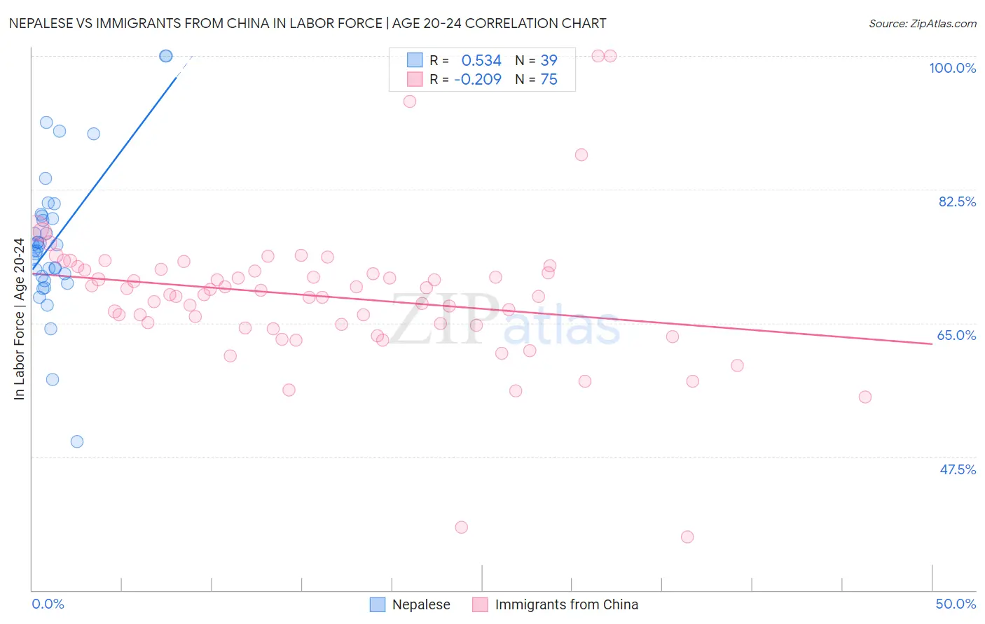 Nepalese vs Immigrants from China In Labor Force | Age 20-24