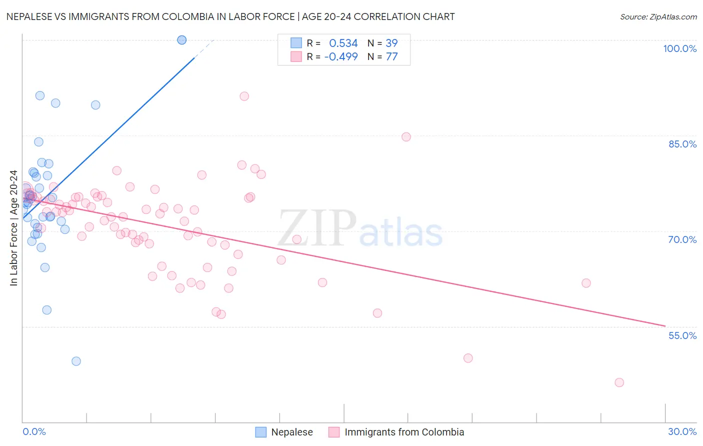 Nepalese vs Immigrants from Colombia In Labor Force | Age 20-24