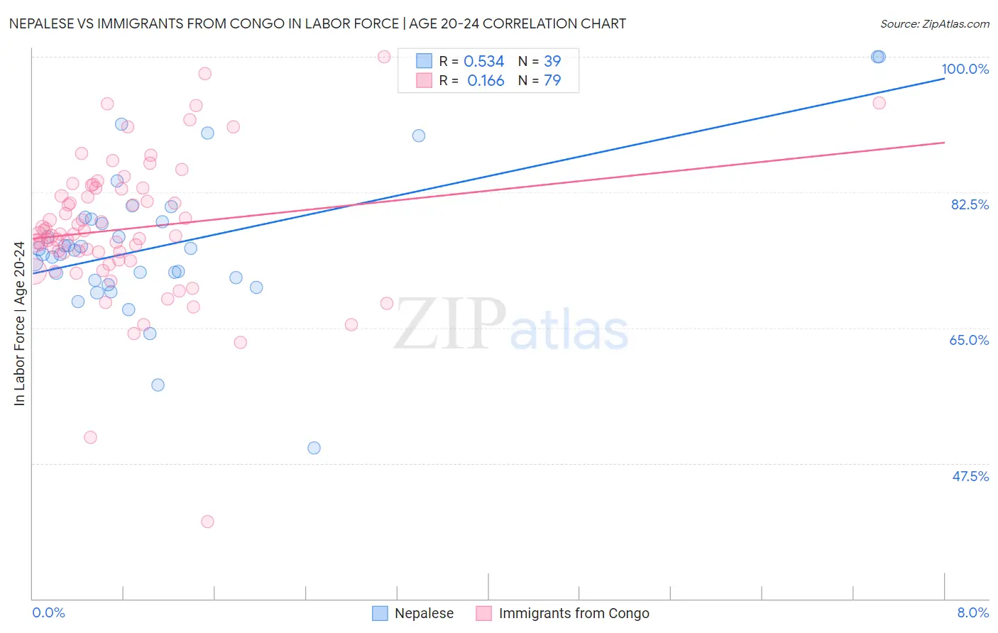 Nepalese vs Immigrants from Congo In Labor Force | Age 20-24
