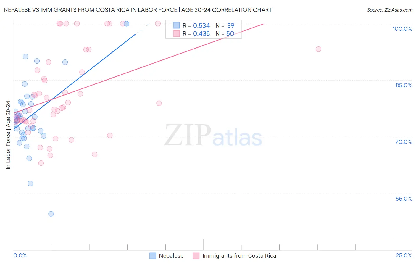 Nepalese vs Immigrants from Costa Rica In Labor Force | Age 20-24