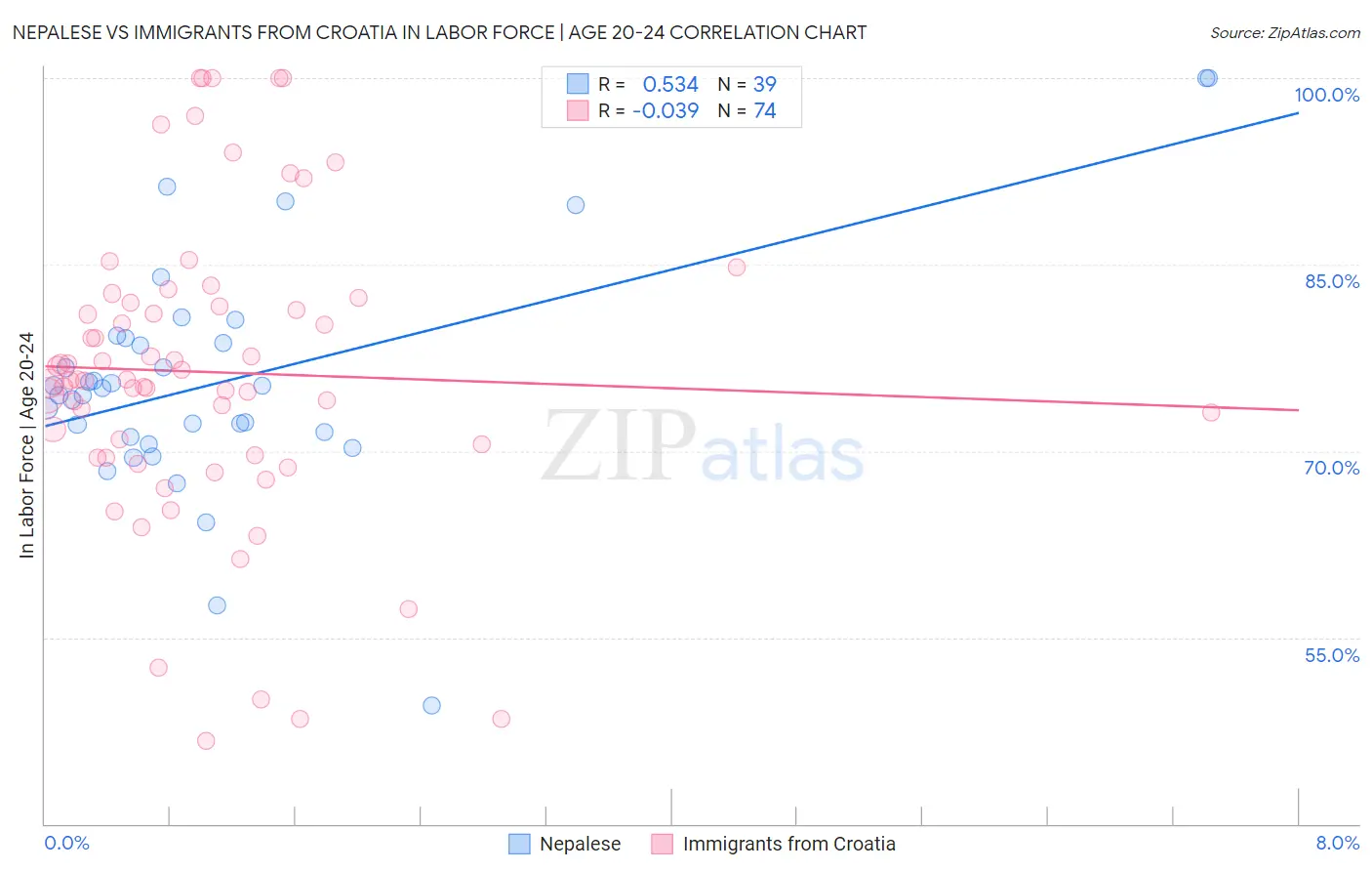 Nepalese vs Immigrants from Croatia In Labor Force | Age 20-24