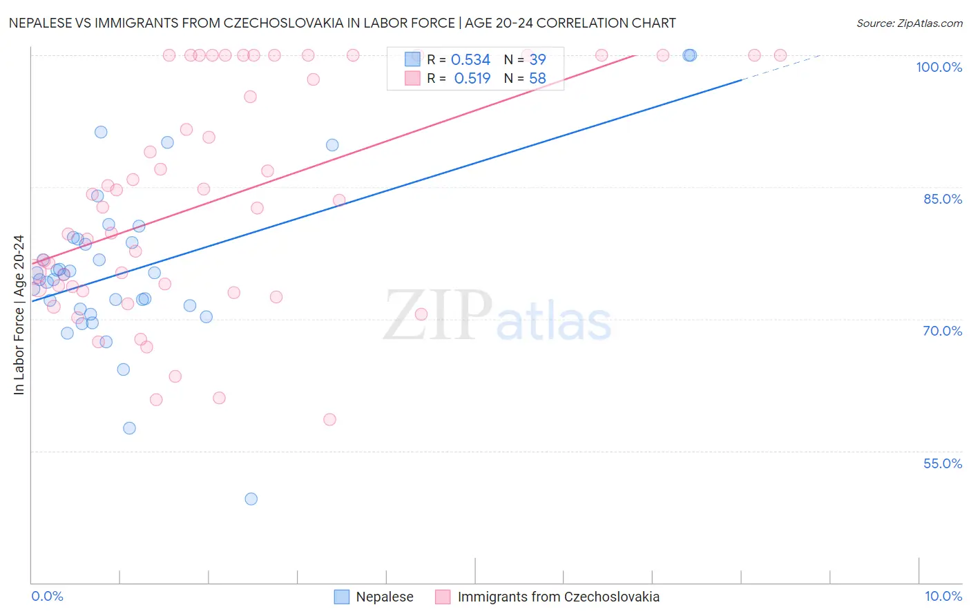 Nepalese vs Immigrants from Czechoslovakia In Labor Force | Age 20-24