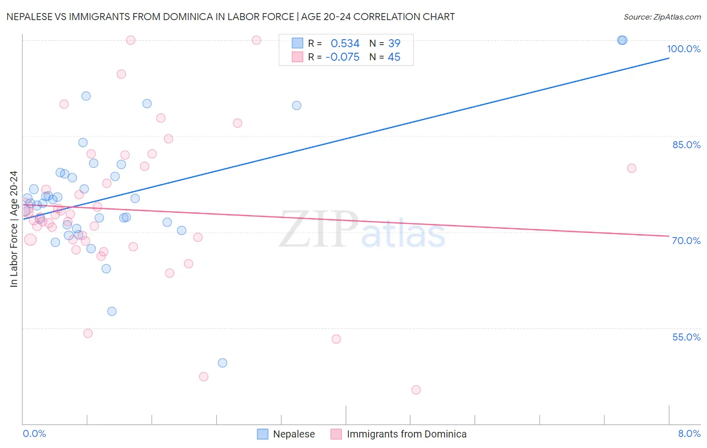 Nepalese vs Immigrants from Dominica In Labor Force | Age 20-24