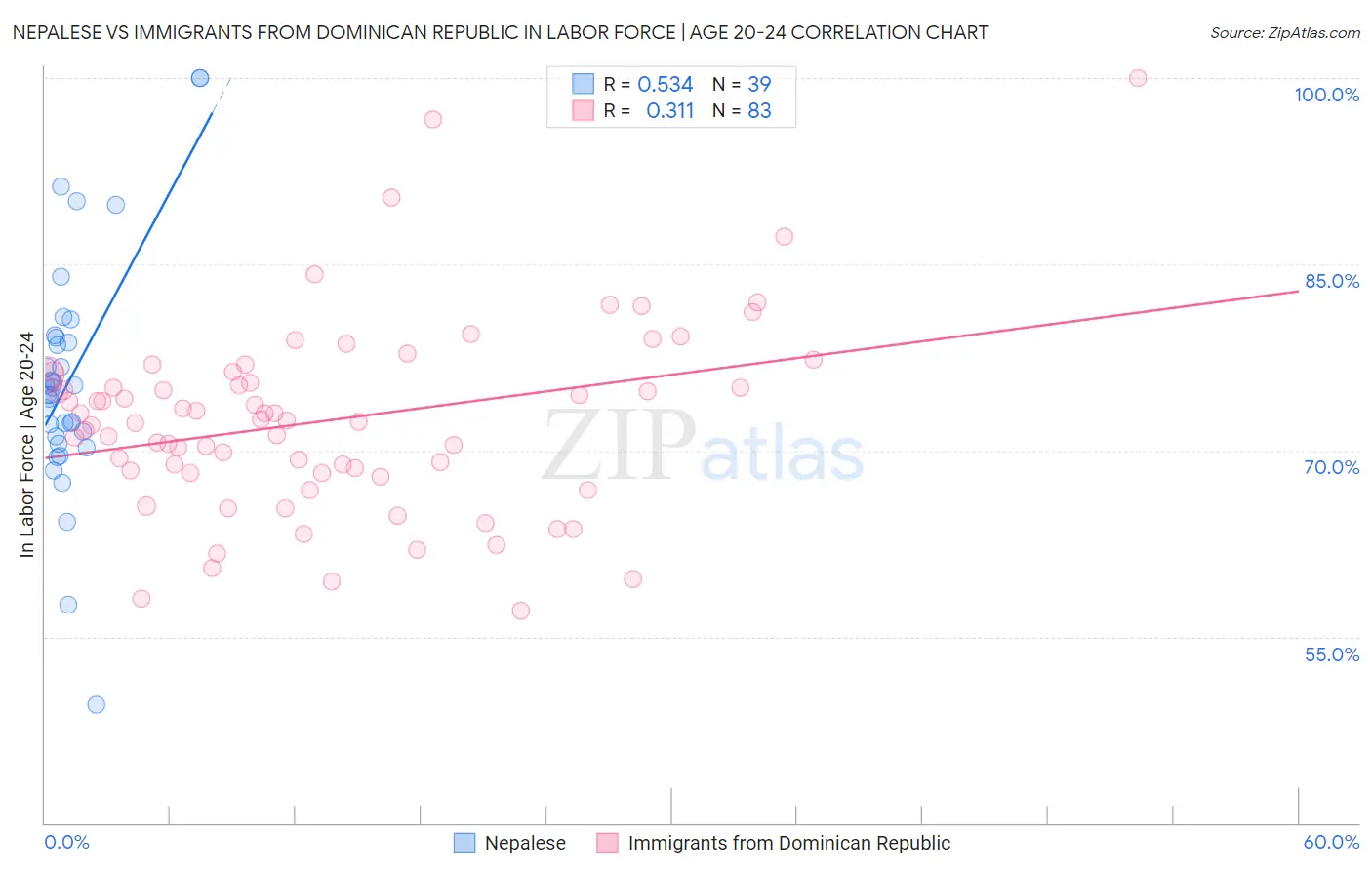 Nepalese vs Immigrants from Dominican Republic In Labor Force | Age 20-24