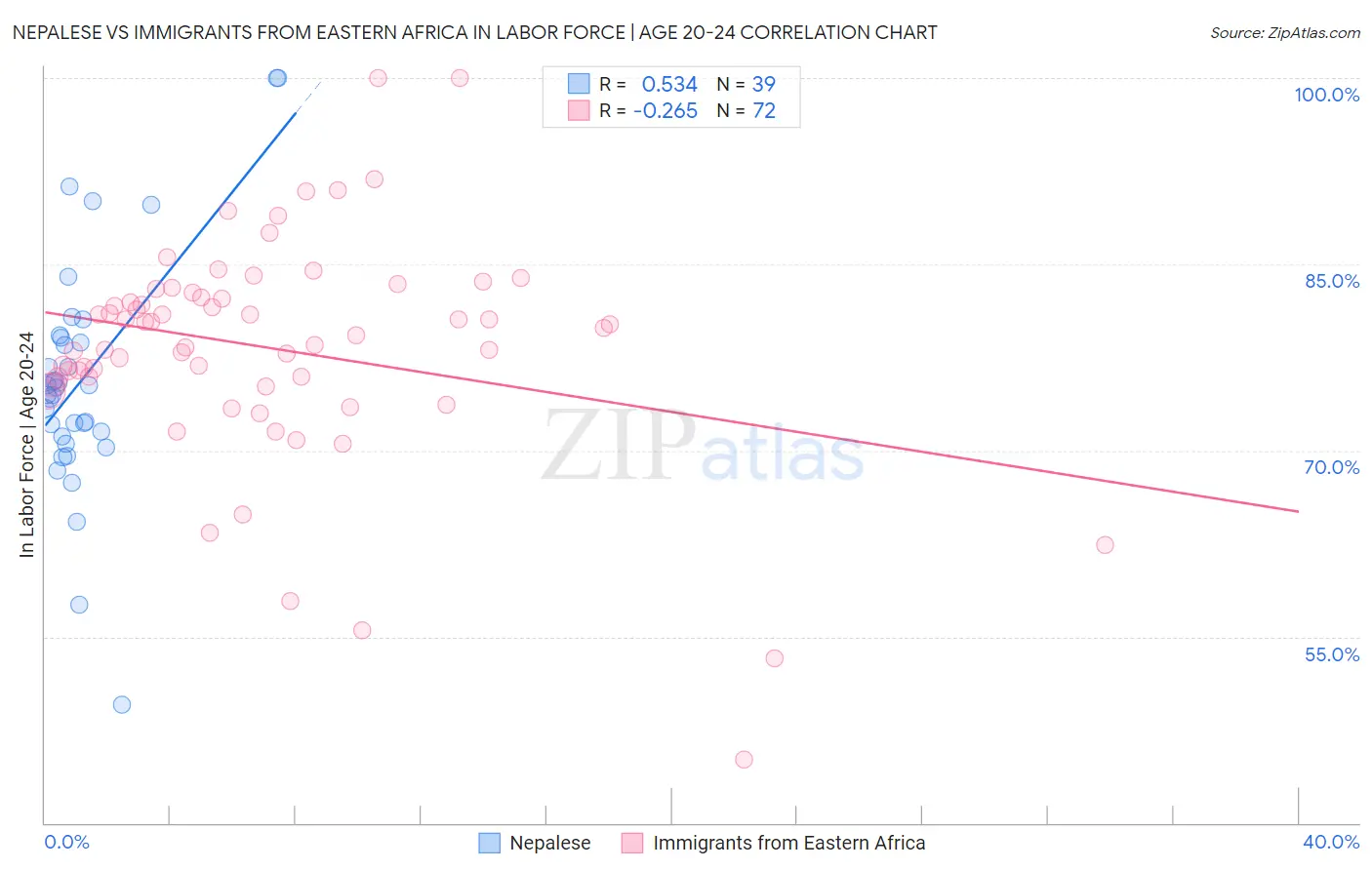 Nepalese vs Immigrants from Eastern Africa In Labor Force | Age 20-24