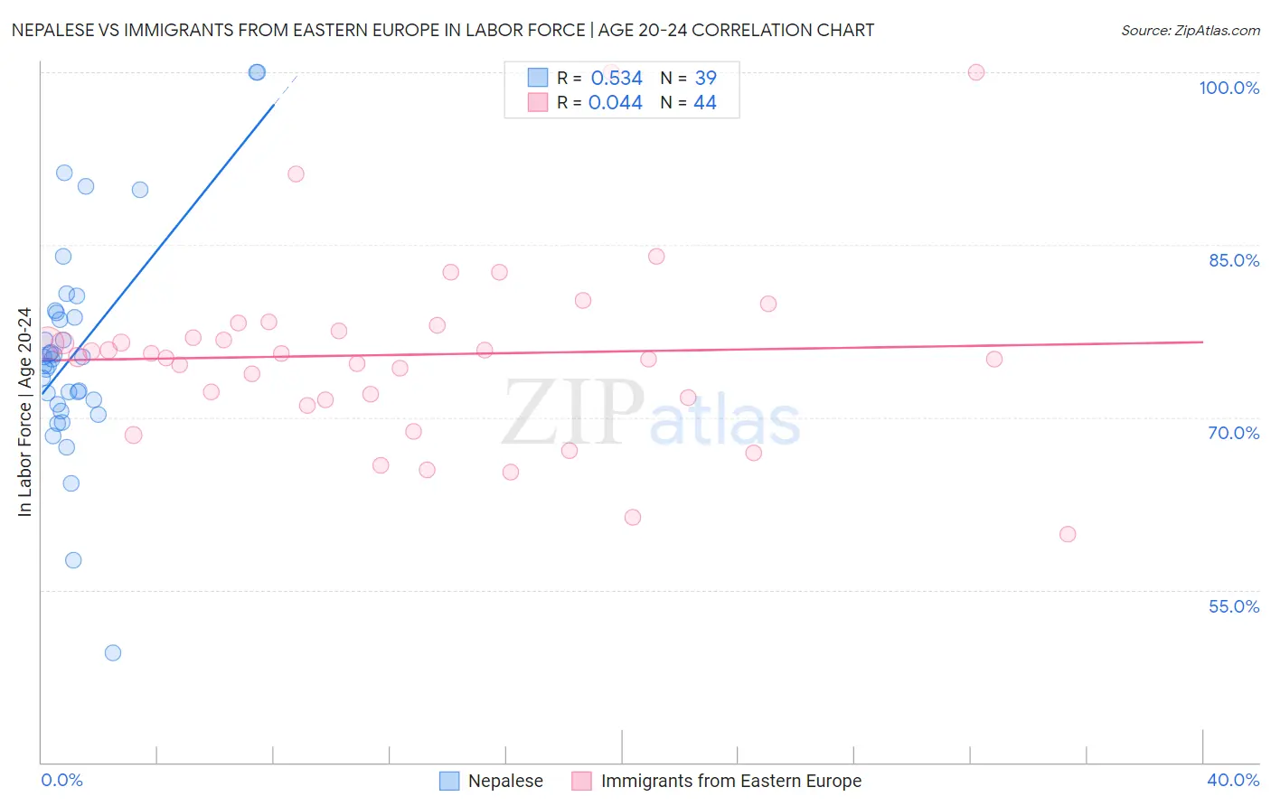 Nepalese vs Immigrants from Eastern Europe In Labor Force | Age 20-24