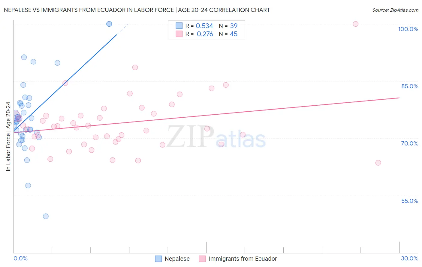 Nepalese vs Immigrants from Ecuador In Labor Force | Age 20-24